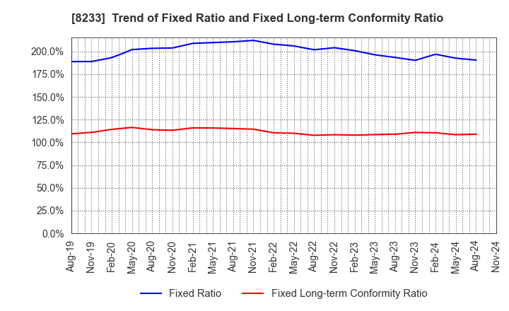 8233 Takashimaya Company, Limited: Trend of Fixed Ratio and Fixed Long-term Conformity Ratio