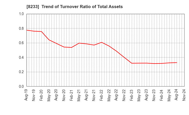 8233 Takashimaya Company, Limited: Trend of Turnover Ratio of Total Assets