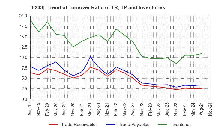 8233 Takashimaya Company, Limited: Trend of Turnover Ratio of TR, TP and Inventories