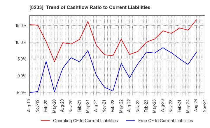 8233 Takashimaya Company, Limited: Trend of Cashflow Ratio to Current Liabilities