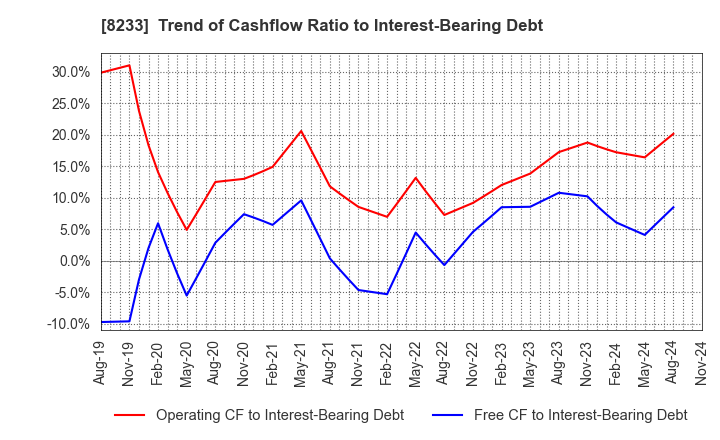 8233 Takashimaya Company, Limited: Trend of Cashflow Ratio to Interest-Bearing Debt