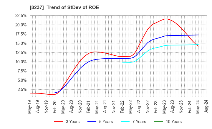 8237 MATSUYA CO.,LTD.: Trend of StDev of ROE