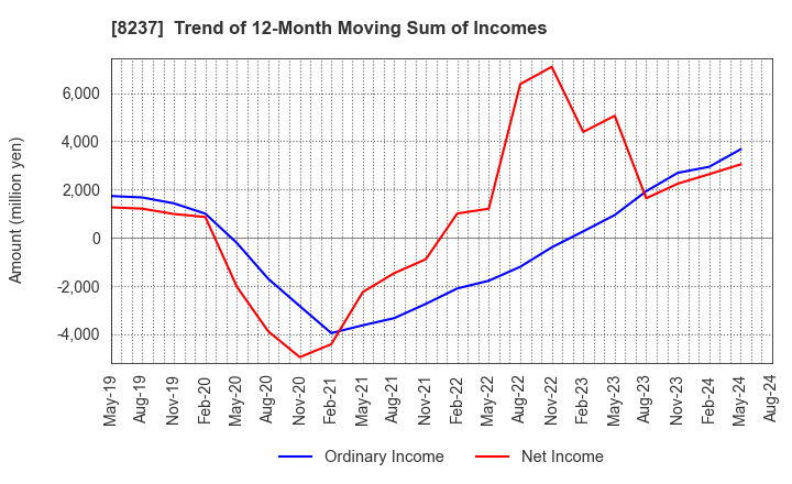 8237 MATSUYA CO.,LTD.: Trend of 12-Month Moving Sum of Incomes