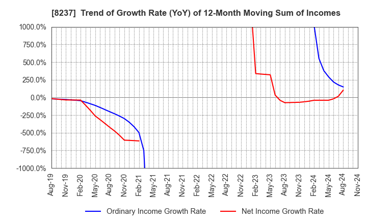 8237 MATSUYA CO.,LTD.: Trend of Growth Rate (YoY) of 12-Month Moving Sum of Incomes