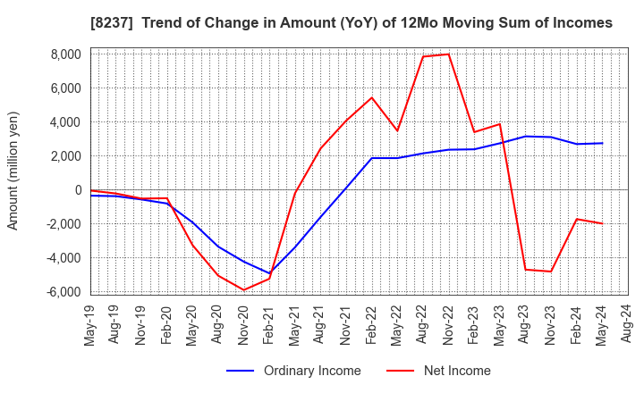 8237 MATSUYA CO.,LTD.: Trend of Change in Amount (YoY) of 12Mo Moving Sum of Incomes