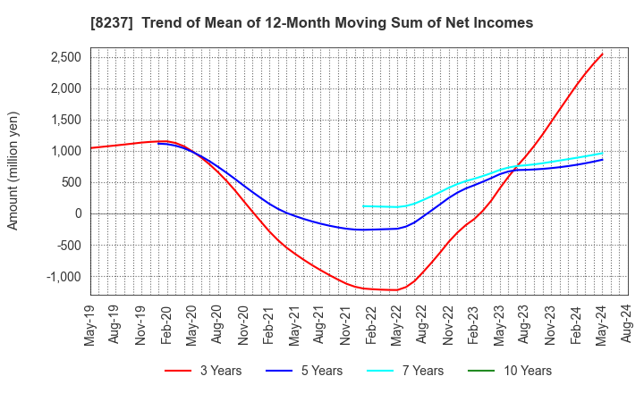 8237 MATSUYA CO.,LTD.: Trend of Mean of 12-Month Moving Sum of Net Incomes