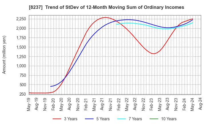 8237 MATSUYA CO.,LTD.: Trend of StDev of 12-Month Moving Sum of Ordinary Incomes