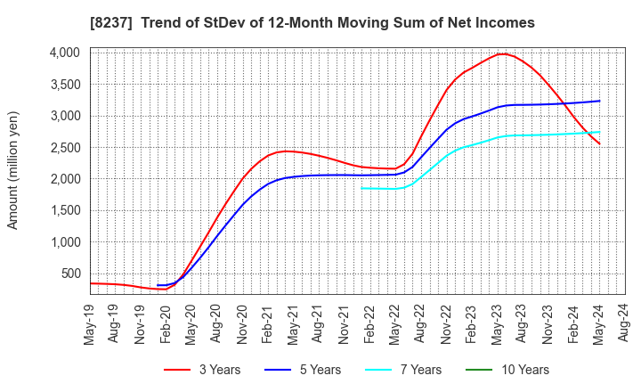 8237 MATSUYA CO.,LTD.: Trend of StDev of 12-Month Moving Sum of Net Incomes