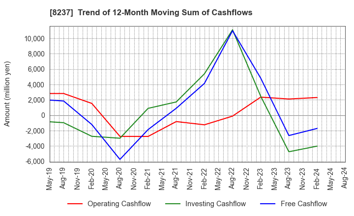 8237 MATSUYA CO.,LTD.: Trend of 12-Month Moving Sum of Cashflows