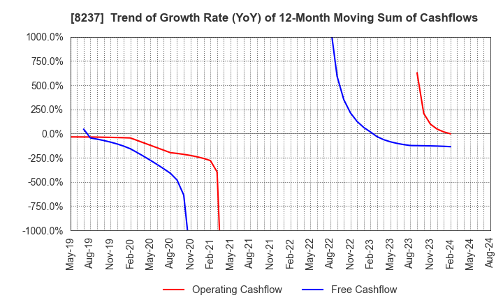 8237 MATSUYA CO.,LTD.: Trend of Growth Rate (YoY) of 12-Month Moving Sum of Cashflows