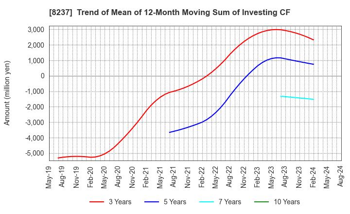 8237 MATSUYA CO.,LTD.: Trend of Mean of 12-Month Moving Sum of Investing CF