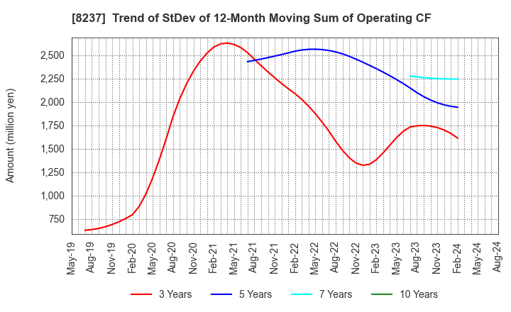 8237 MATSUYA CO.,LTD.: Trend of StDev of 12-Month Moving Sum of Operating CF