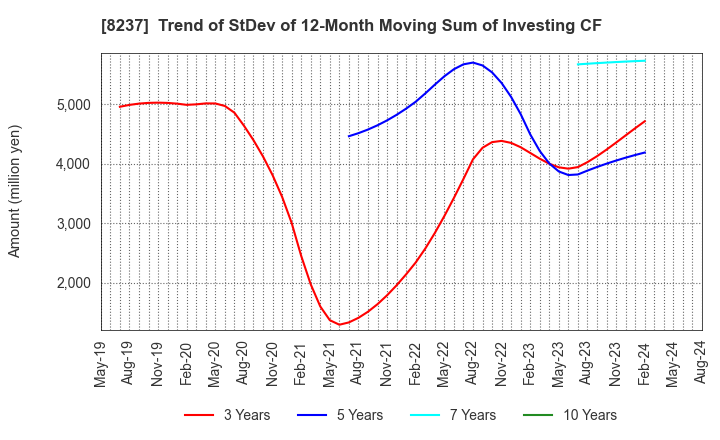 8237 MATSUYA CO.,LTD.: Trend of StDev of 12-Month Moving Sum of Investing CF