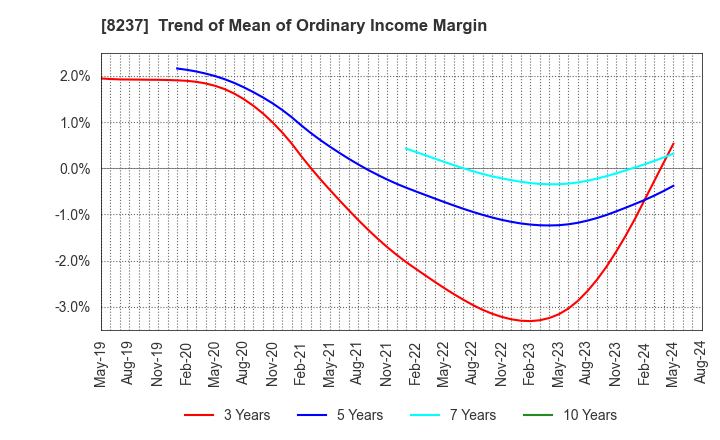 8237 MATSUYA CO.,LTD.: Trend of Mean of Ordinary Income Margin