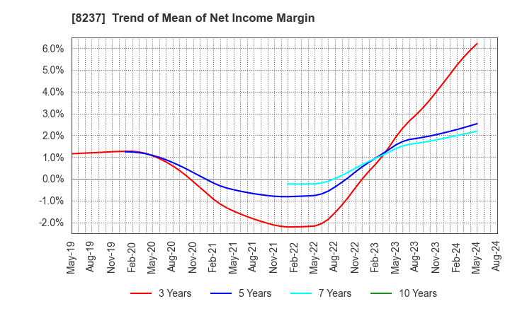 8237 MATSUYA CO.,LTD.: Trend of Mean of Net Income Margin