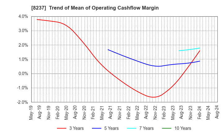 8237 MATSUYA CO.,LTD.: Trend of Mean of Operating Cashflow Margin