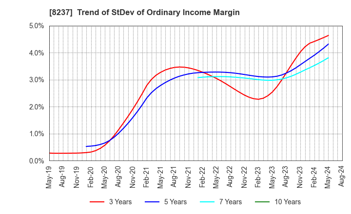 8237 MATSUYA CO.,LTD.: Trend of StDev of Ordinary Income Margin