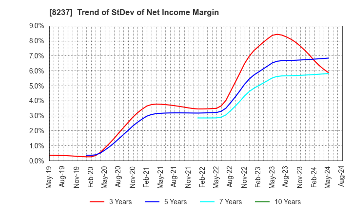 8237 MATSUYA CO.,LTD.: Trend of StDev of Net Income Margin