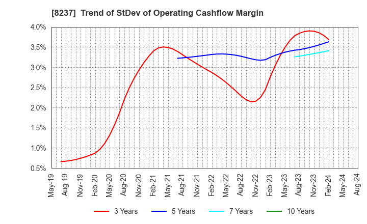 8237 MATSUYA CO.,LTD.: Trend of StDev of Operating Cashflow Margin