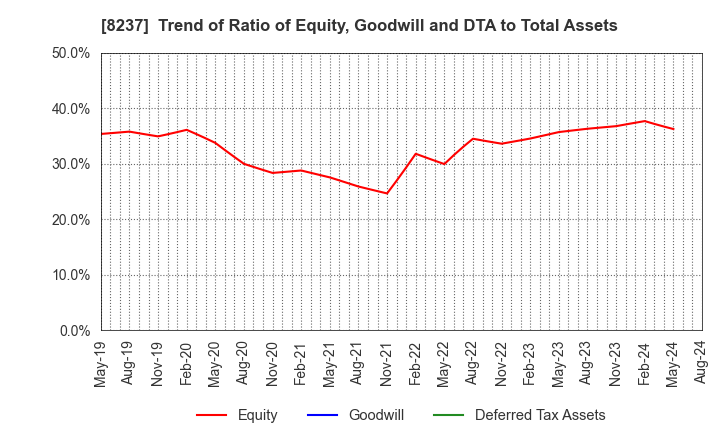 8237 MATSUYA CO.,LTD.: Trend of Ratio of Equity, Goodwill and DTA to Total Assets