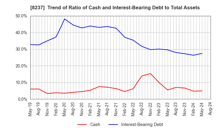 8237 MATSUYA CO.,LTD.: Trend of Ratio of Cash and Interest-Bearing Debt to Total Assets