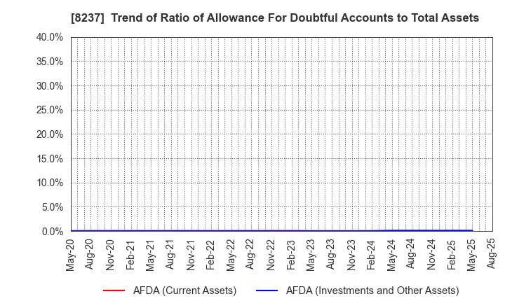 8237 MATSUYA CO.,LTD.: Trend of Ratio of Allowance For Doubtful Accounts to Total Assets