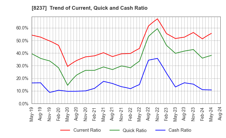 8237 MATSUYA CO.,LTD.: Trend of Current, Quick and Cash Ratio