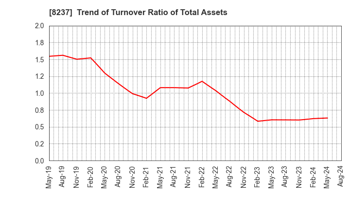 8237 MATSUYA CO.,LTD.: Trend of Turnover Ratio of Total Assets