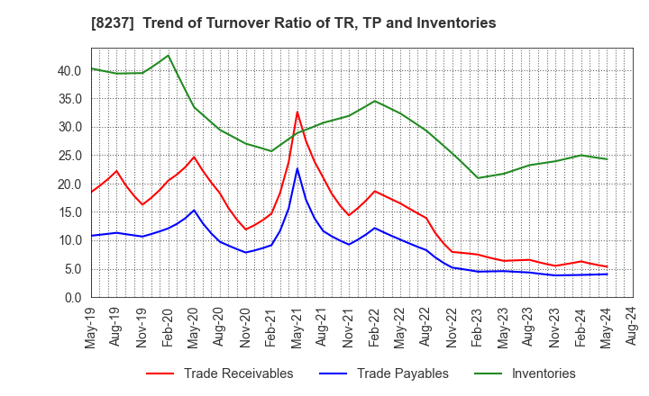 8237 MATSUYA CO.,LTD.: Trend of Turnover Ratio of TR, TP and Inventories