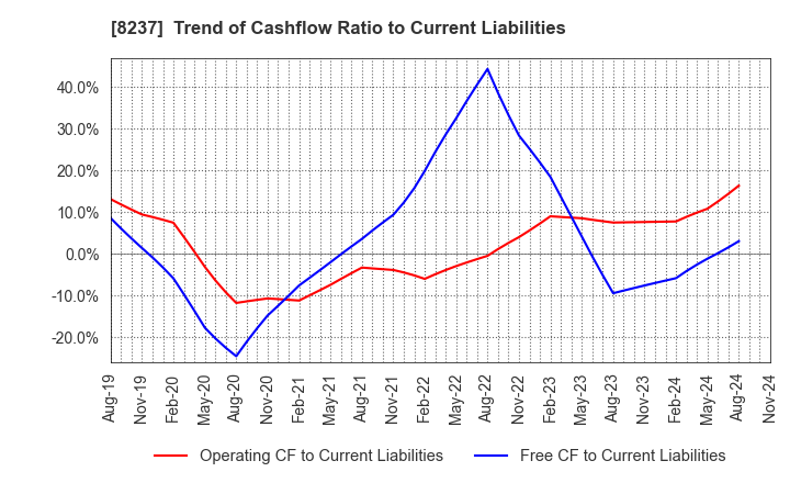 8237 MATSUYA CO.,LTD.: Trend of Cashflow Ratio to Current Liabilities