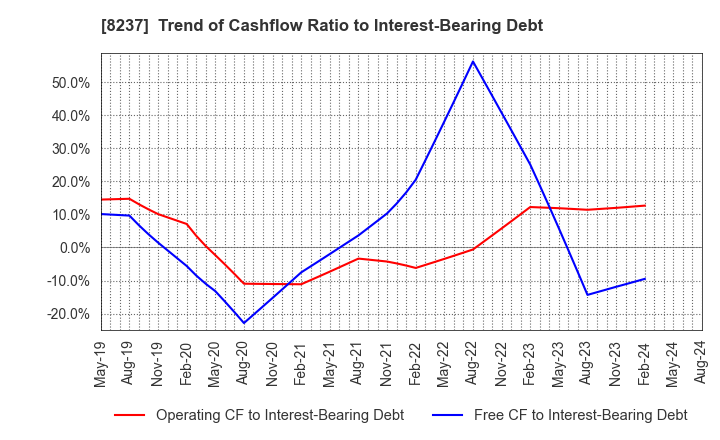 8237 MATSUYA CO.,LTD.: Trend of Cashflow Ratio to Interest-Bearing Debt