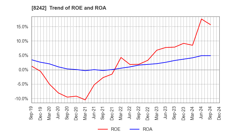 8242 H2O RETAILING CORPORATION: Trend of ROE and ROA