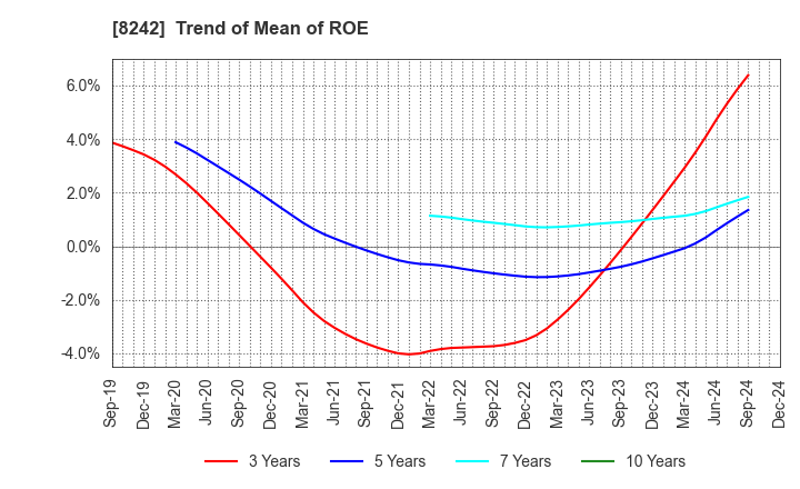 8242 H2O RETAILING CORPORATION: Trend of Mean of ROE