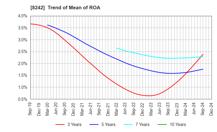 8242 H2O RETAILING CORPORATION: Trend of Mean of ROA