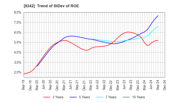 8242 H2O RETAILING CORPORATION: Trend of StDev of ROE