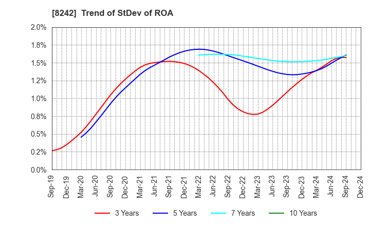 8242 H2O RETAILING CORPORATION: Trend of StDev of ROA