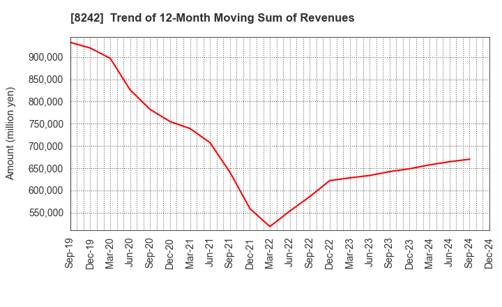 8242 H2O RETAILING CORPORATION: Trend of 12-Month Moving Sum of Revenues