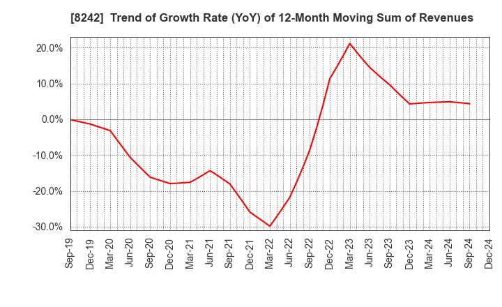 8242 H2O RETAILING CORPORATION: Trend of Growth Rate (YoY) of 12-Month Moving Sum of Revenues