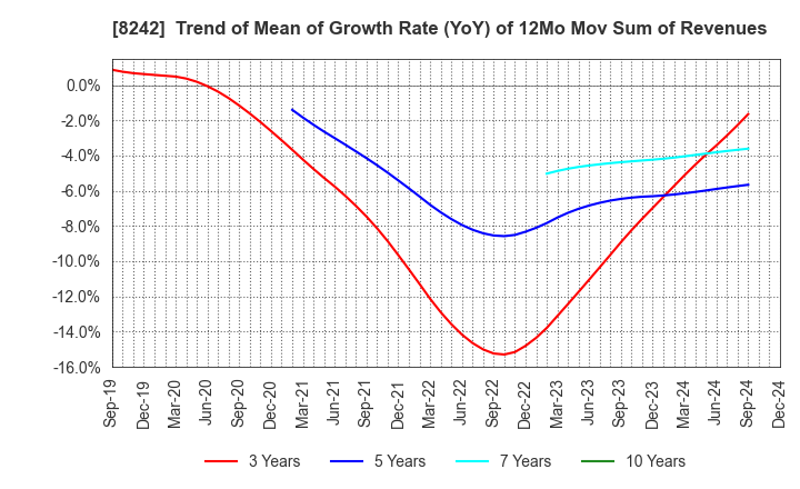 8242 H2O RETAILING CORPORATION: Trend of Mean of Growth Rate (YoY) of 12Mo Mov Sum of Revenues