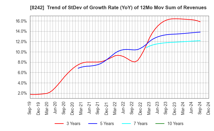 8242 H2O RETAILING CORPORATION: Trend of StDev of Growth Rate (YoY) of 12Mo Mov Sum of Revenues