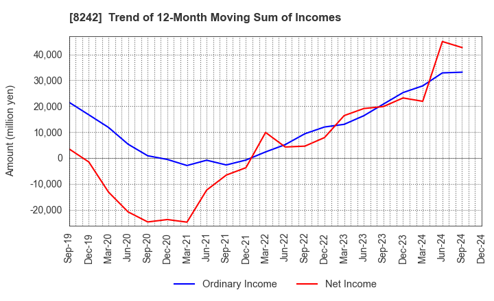 8242 H2O RETAILING CORPORATION: Trend of 12-Month Moving Sum of Incomes