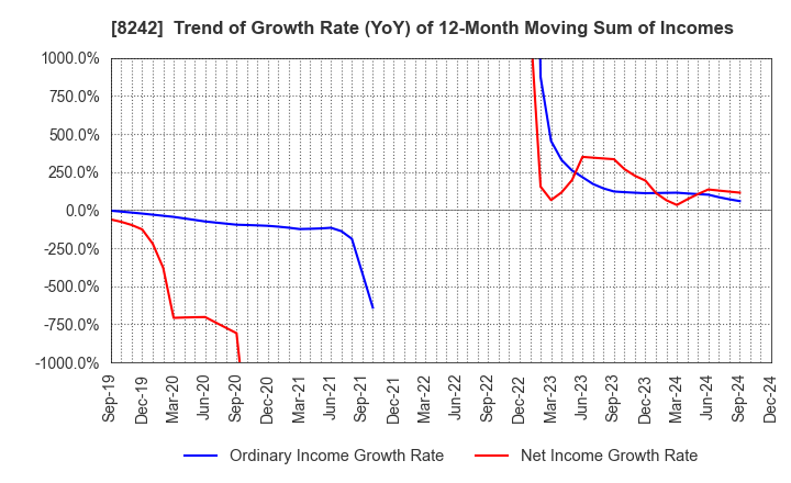 8242 H2O RETAILING CORPORATION: Trend of Growth Rate (YoY) of 12-Month Moving Sum of Incomes