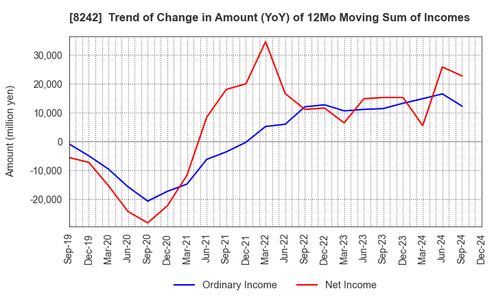 8242 H2O RETAILING CORPORATION: Trend of Change in Amount (YoY) of 12Mo Moving Sum of Incomes