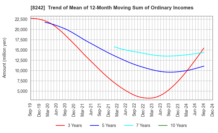 8242 H2O RETAILING CORPORATION: Trend of Mean of 12-Month Moving Sum of Ordinary Incomes