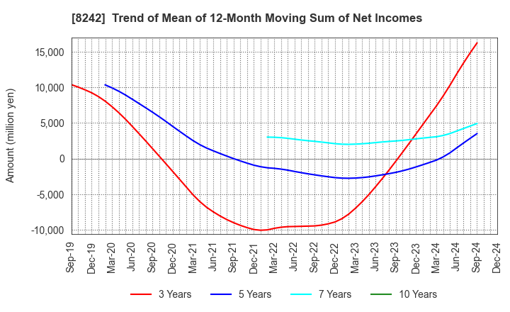 8242 H2O RETAILING CORPORATION: Trend of Mean of 12-Month Moving Sum of Net Incomes