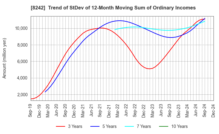 8242 H2O RETAILING CORPORATION: Trend of StDev of 12-Month Moving Sum of Ordinary Incomes