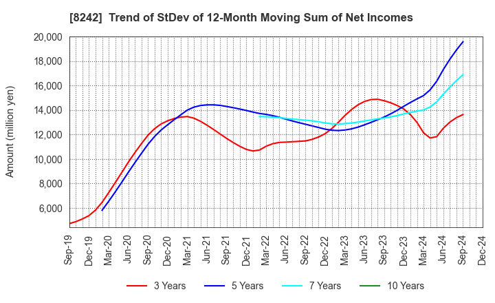 8242 H2O RETAILING CORPORATION: Trend of StDev of 12-Month Moving Sum of Net Incomes