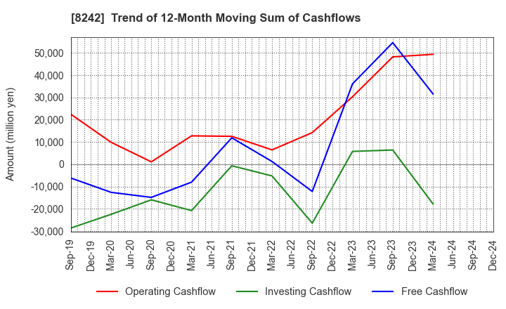 8242 H2O RETAILING CORPORATION: Trend of 12-Month Moving Sum of Cashflows