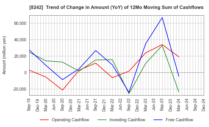 8242 H2O RETAILING CORPORATION: Trend of Change in Amount (YoY) of 12Mo Moving Sum of Cashflows