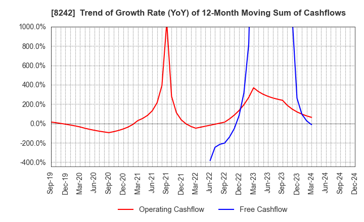 8242 H2O RETAILING CORPORATION: Trend of Growth Rate (YoY) of 12-Month Moving Sum of Cashflows